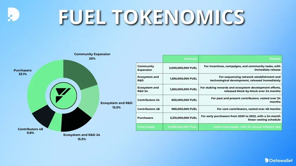 fuel tokenomics