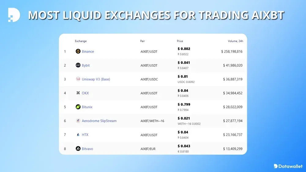 where to trade aixbt