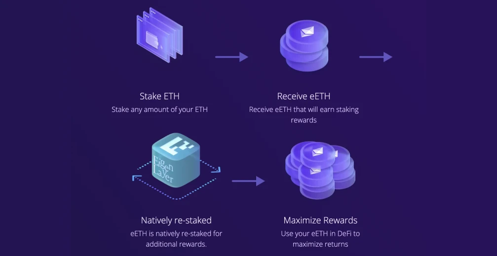 Cómo eETH Ether.fi eETH