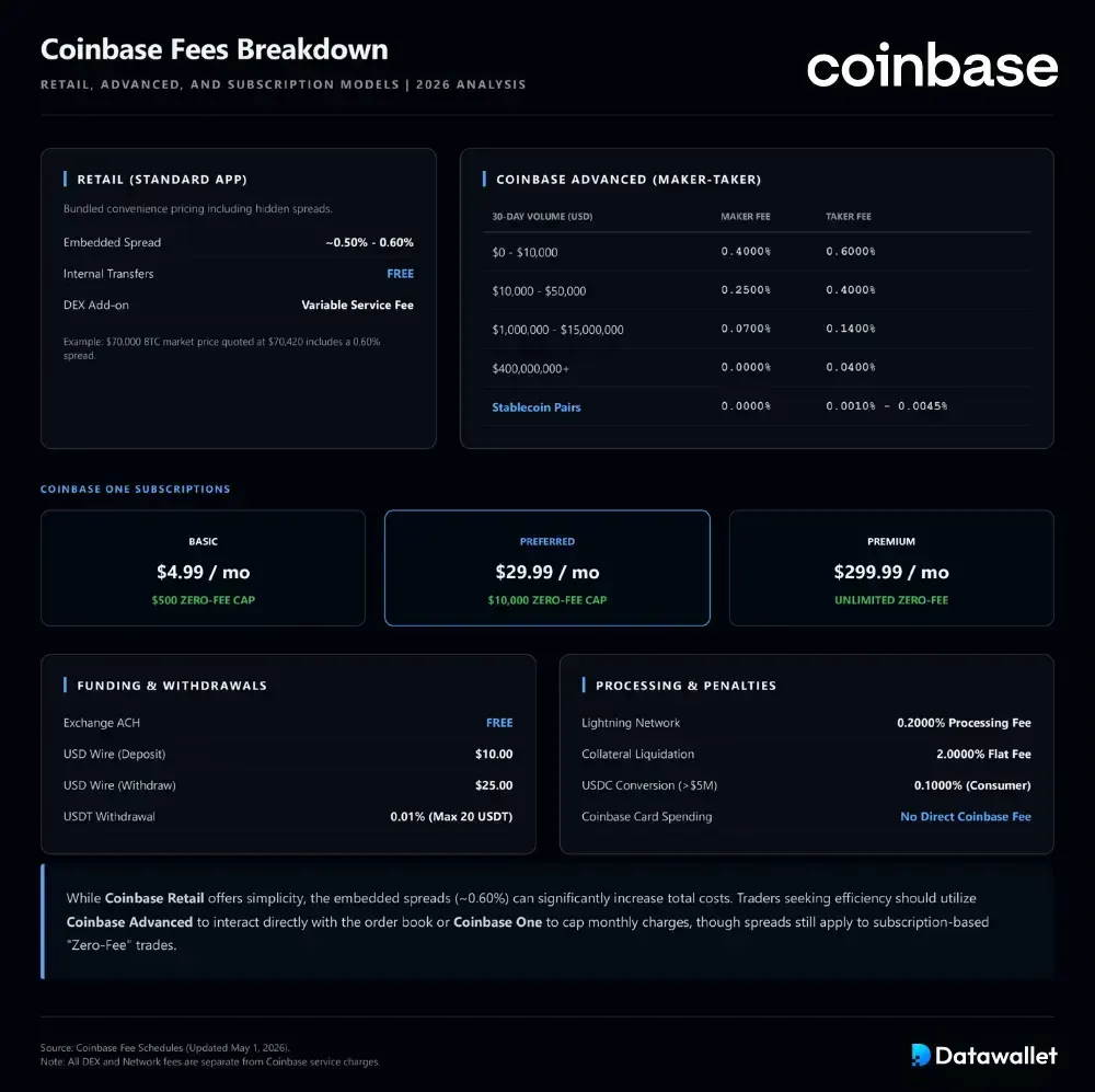 Desglose de las comisiones de Coinbase
