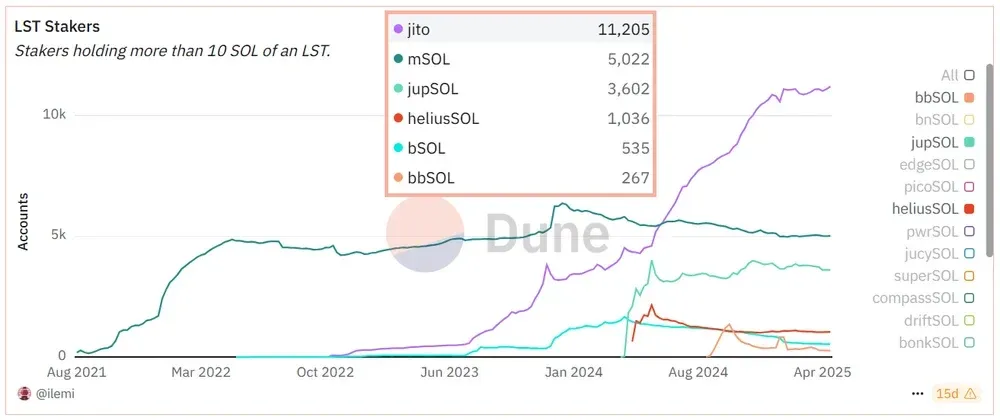 LST détenant au moins 10 SOL
