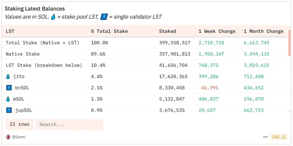 Staking liquide représente Staking plus de 10 % de l'ensemble SOL