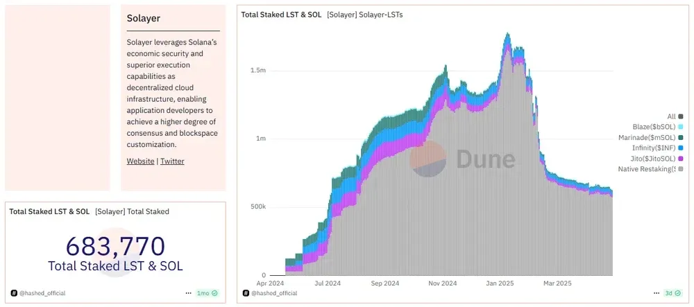 Plus de 2,2 millions SOL désormais SOL replacés via Jito Solayer