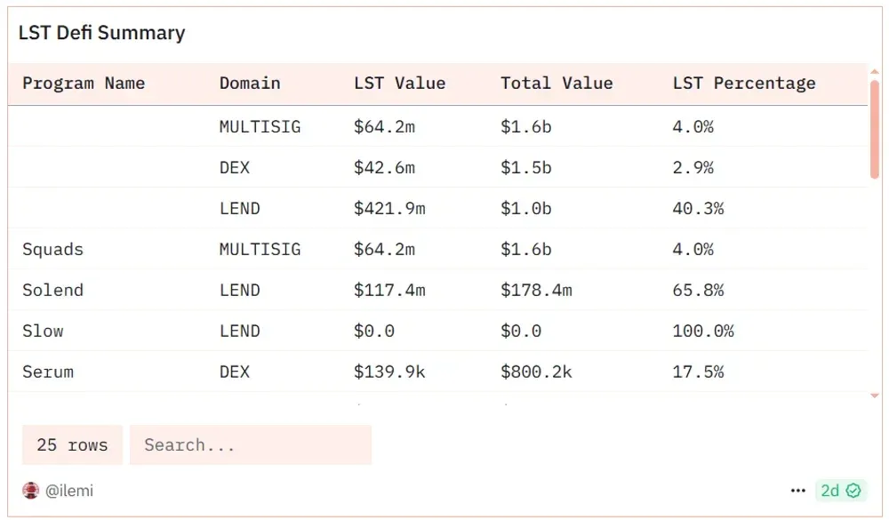 La valeur des protocoles de prêt Solanaissue des LST