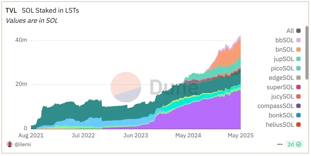 Jito  bnSOL TVL Staking  de liquidités Solana