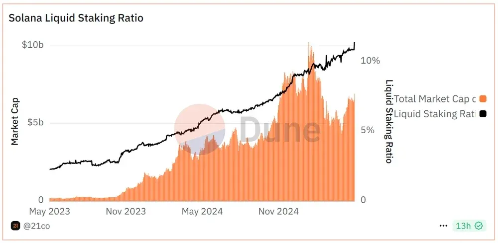 La croissance de la capitalisation LST dépasse celle Staking