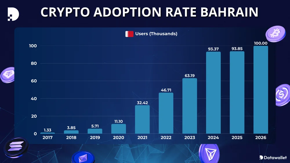Taux d'adoption des cryptomonnaies à Bahreïn