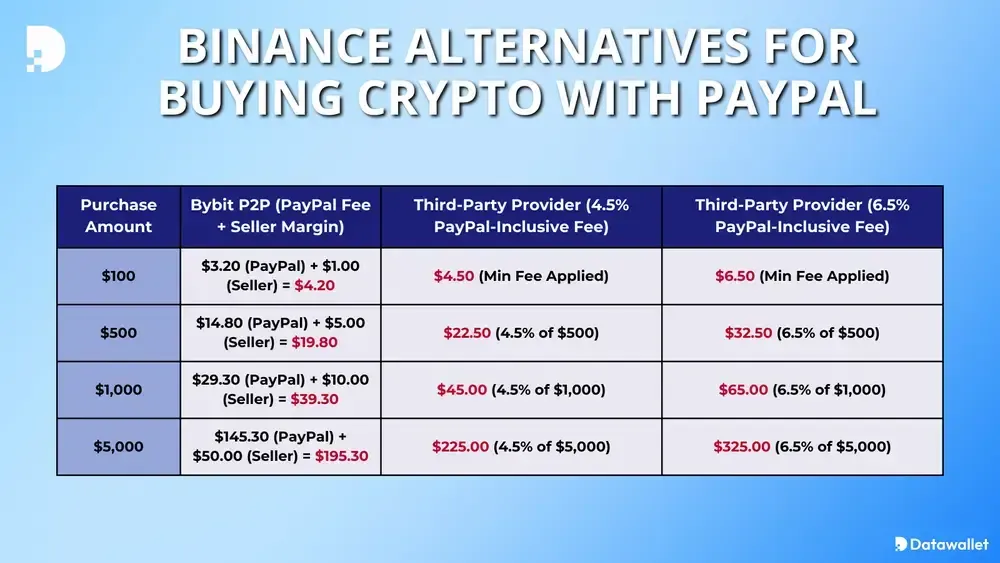 Binance لشراء العملات المشفرة عبر paypal