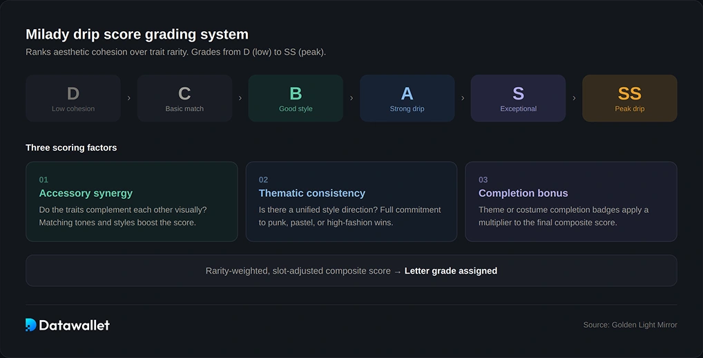 Spiegazione dei punteggi Milady