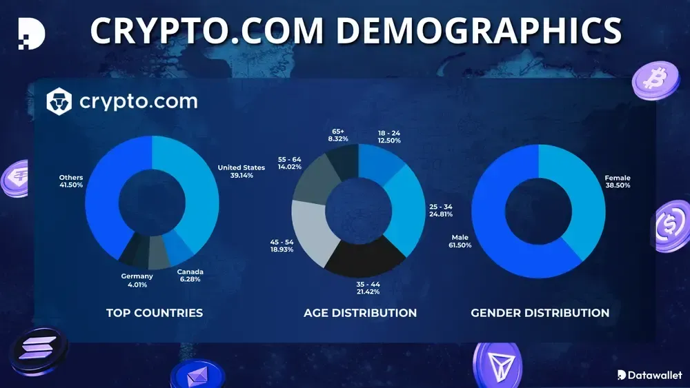 Données démographiques de Crypto.com