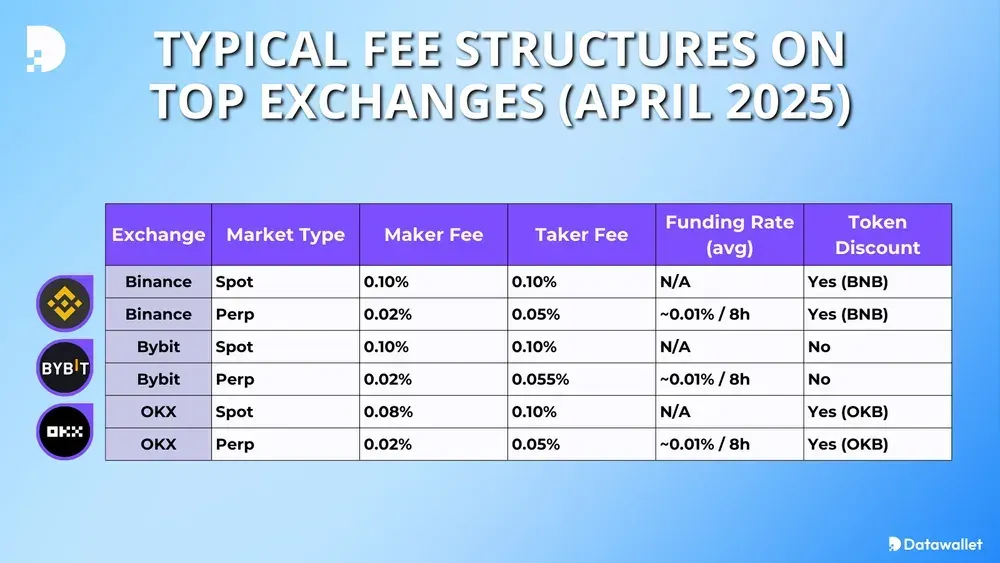Tabella delle commissioni su Binance, Bybit, OKX