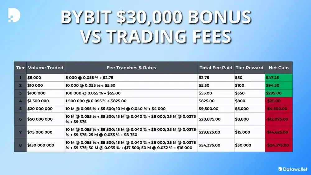Bybit $30,000 Bonus vs Trading Fees