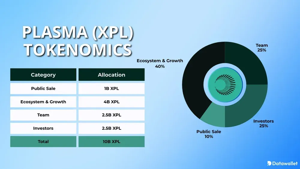 Plasma XPL Tokenomics