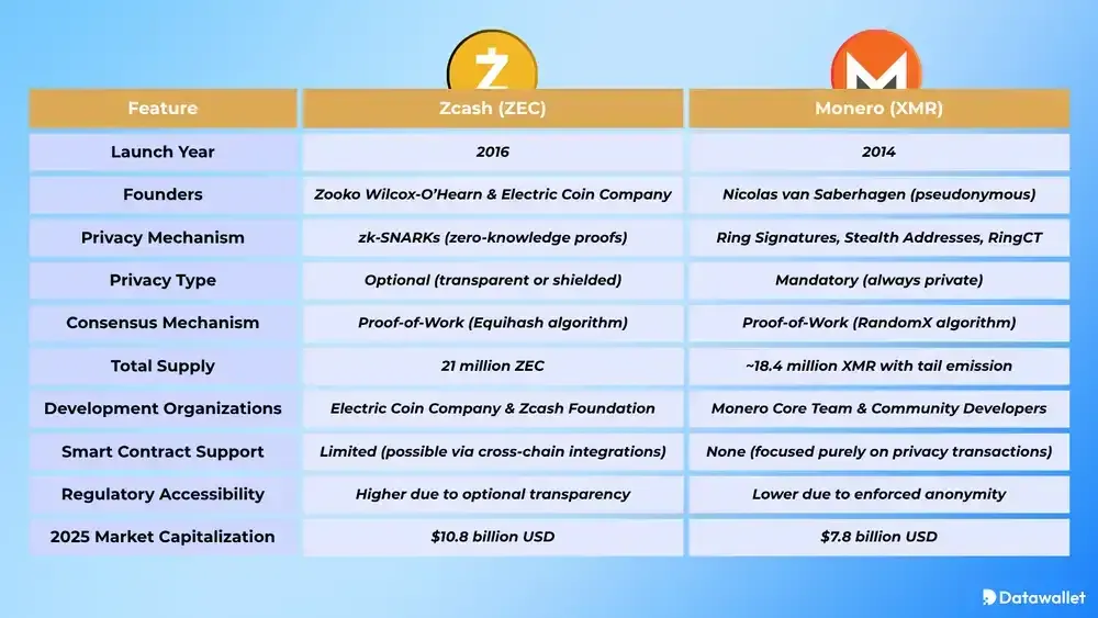 Zcash ZEC) est-il meilleur que Monero XMR) ?