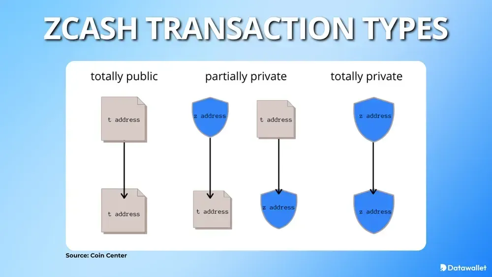 Types de Zcash