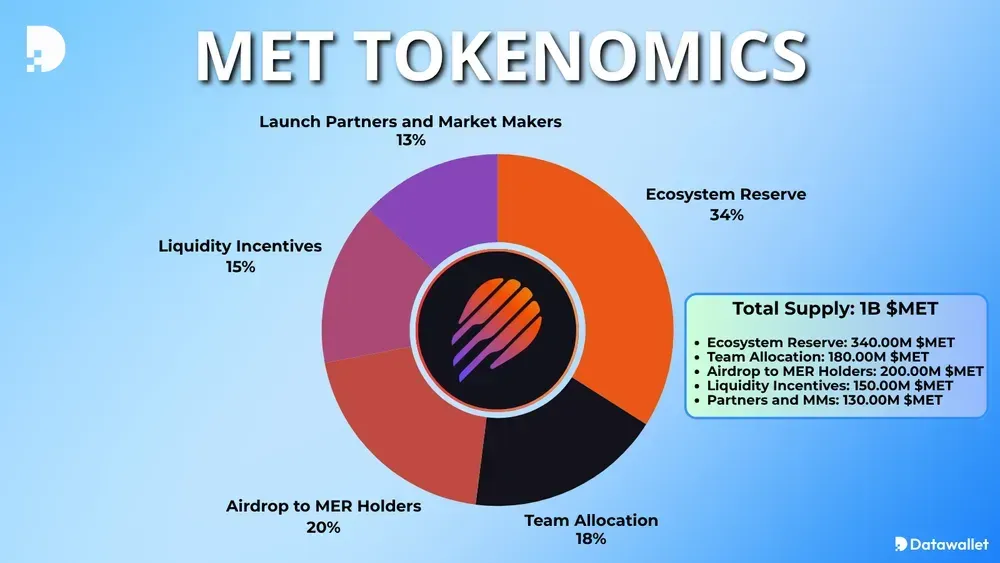 Meteora Tokenomics MET