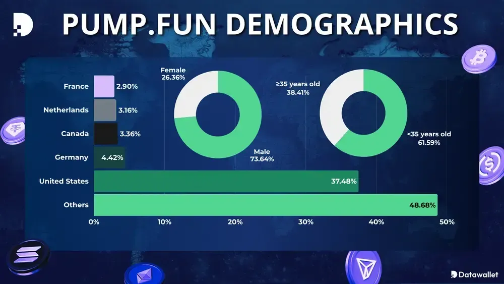 Pump : données démographiques