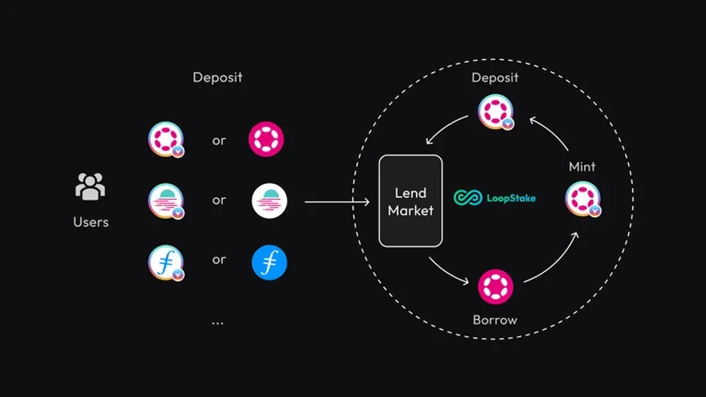 Looping de Staking apalancadoLooping en Bifrost LoopStake