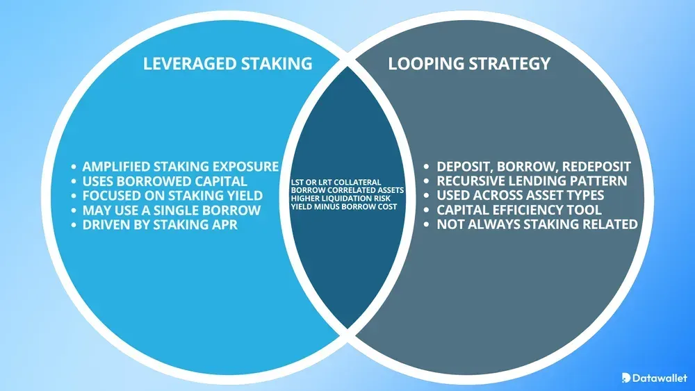 Staking apalancado Staking Looping