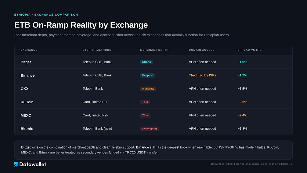 How to Choose a Crypto Exchange in Ethiopia