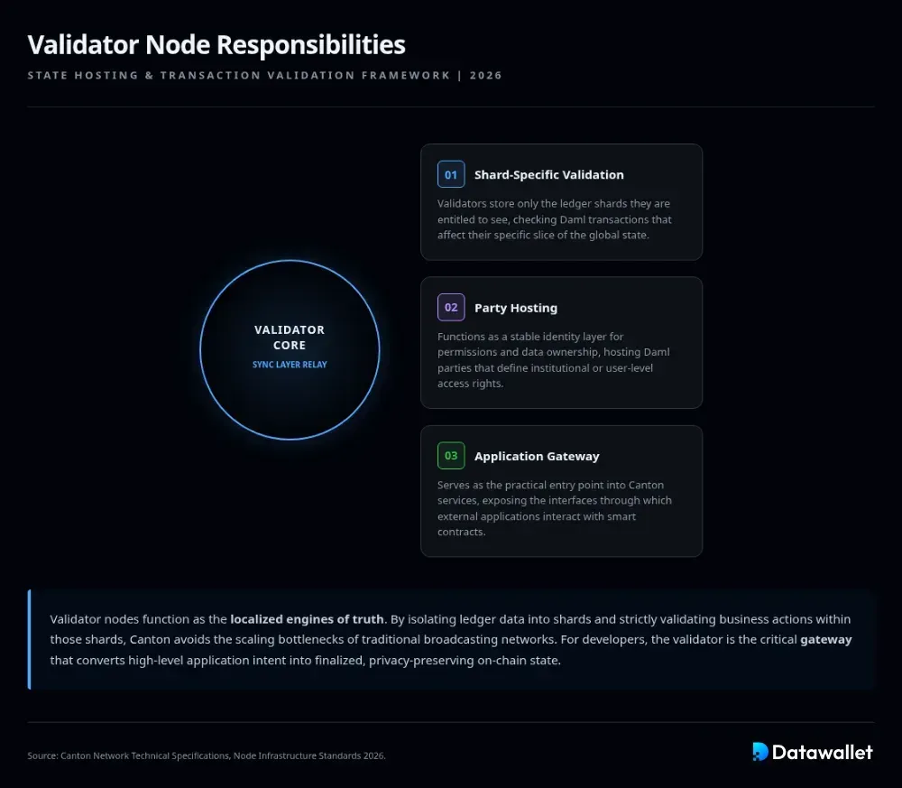 تحتفظ عقد التحقق بالحالة وتقوم بالتحقق من صحة الإجراءات التشغيلية