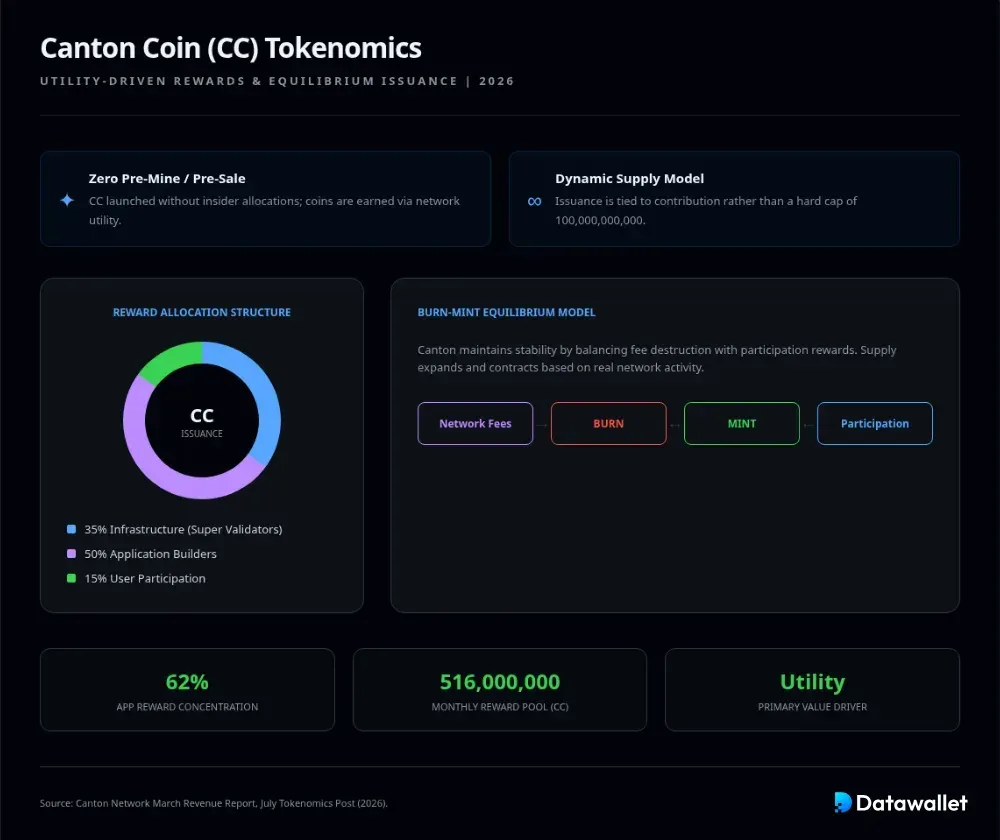 Tokenomics الخاصة بعملة «كانتون كوين» (CC)