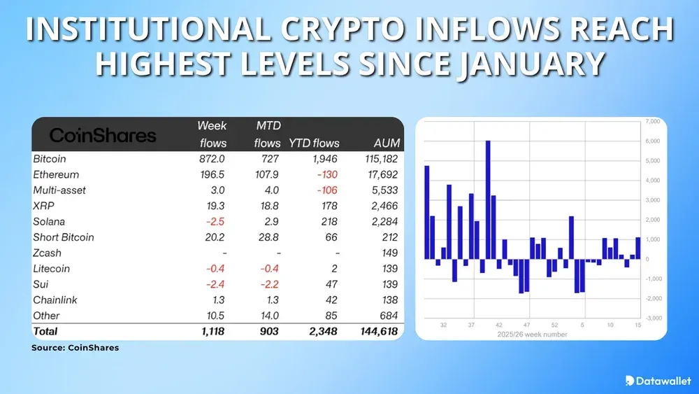 تدفقات الأموال المؤسسية إلى العملات المشفرة تصل إلى أعلى مستوياتها منذ يناير