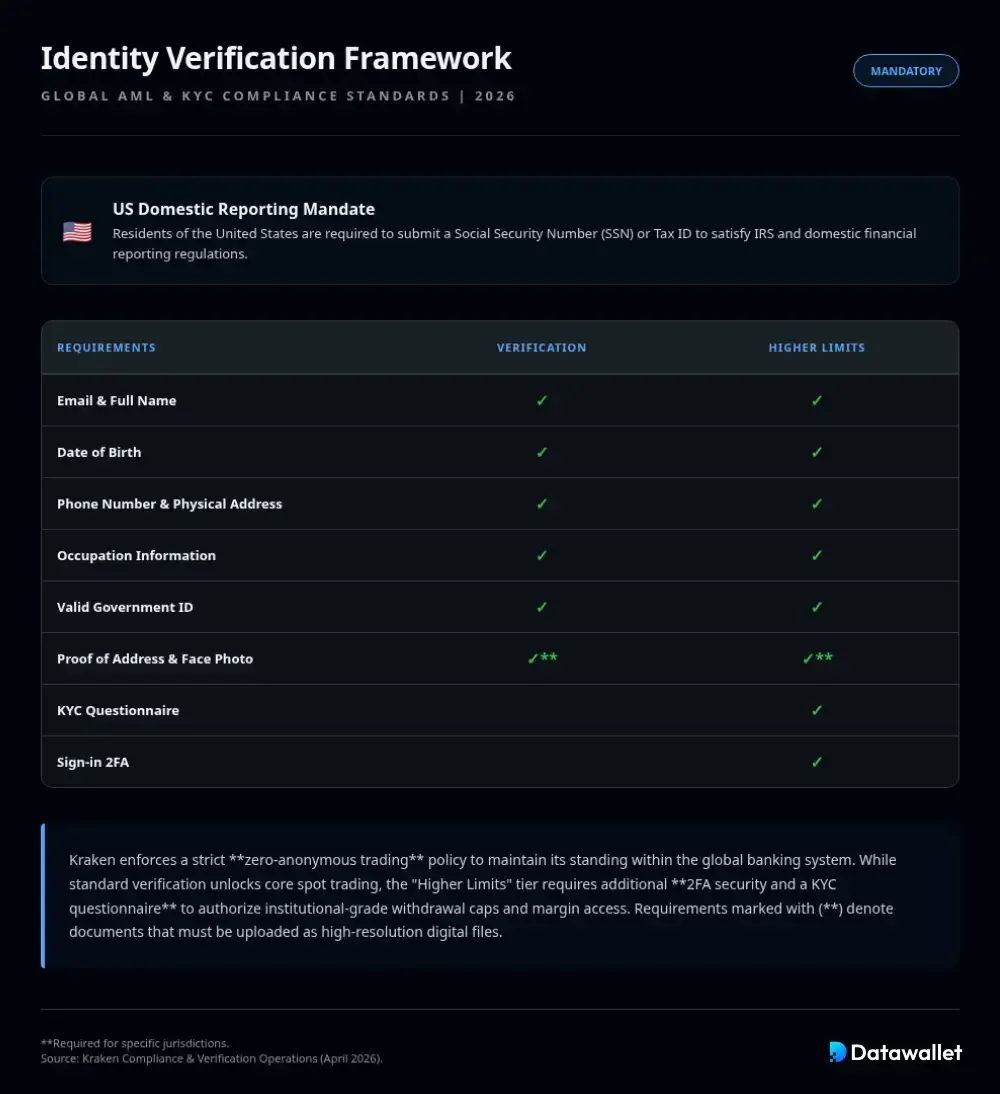 Kraken -t-il une procédure KYC ?
