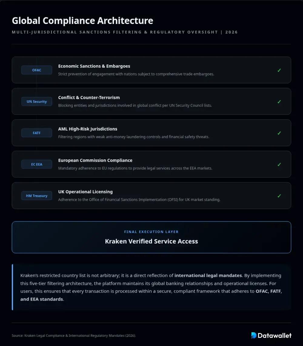 Kraken par Kraken des sanctions internationales