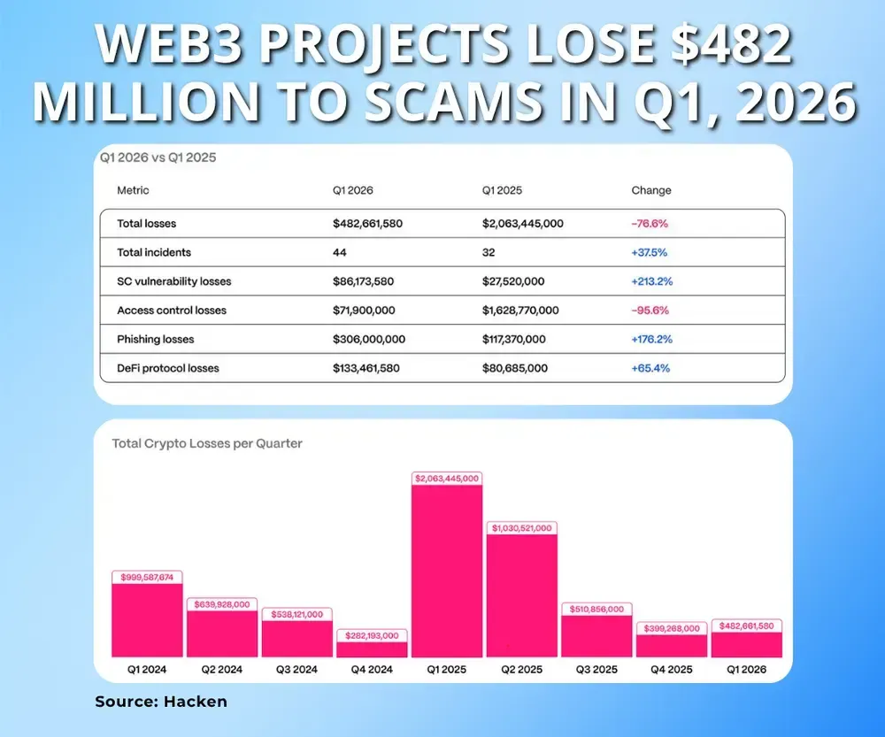 Web3 Projects Lose 482 Million To Scams