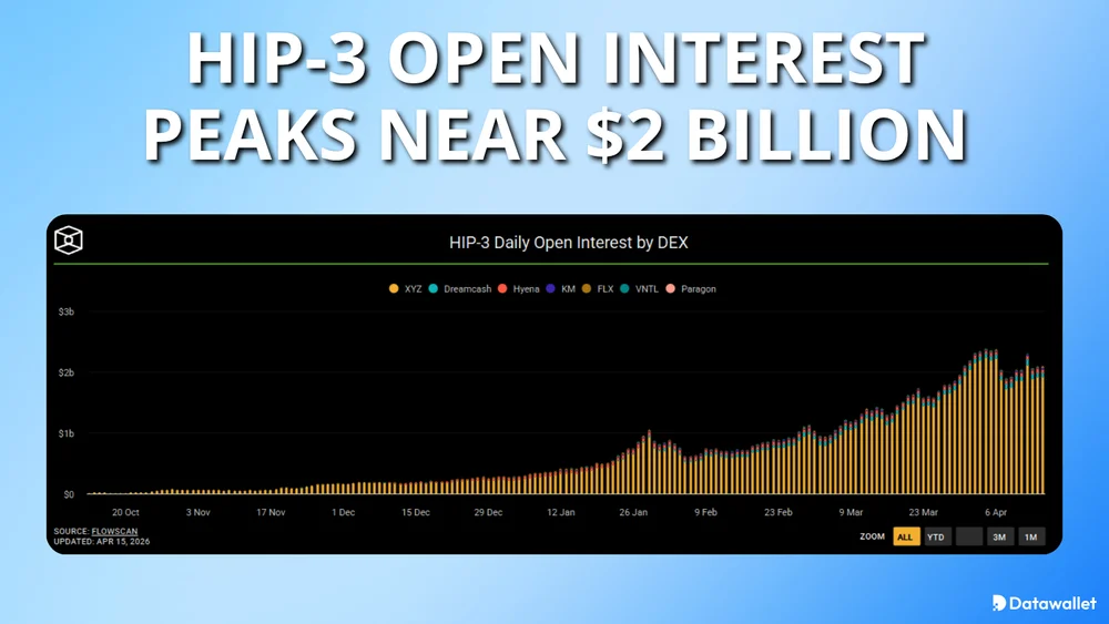 HIP-3 Open Interest Peaks Near $2 Billion