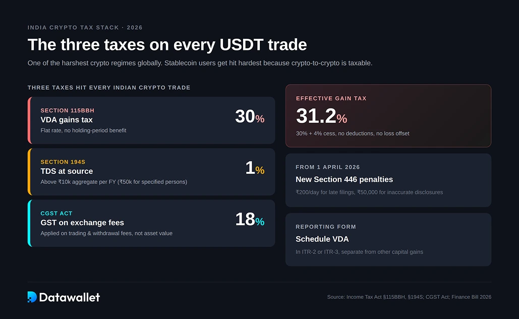 Conséquences fiscales de USDT Inde