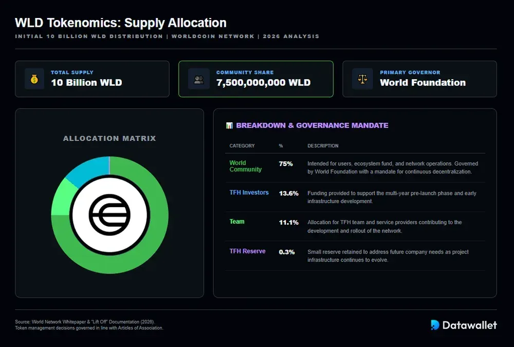 WLD Tokenomics