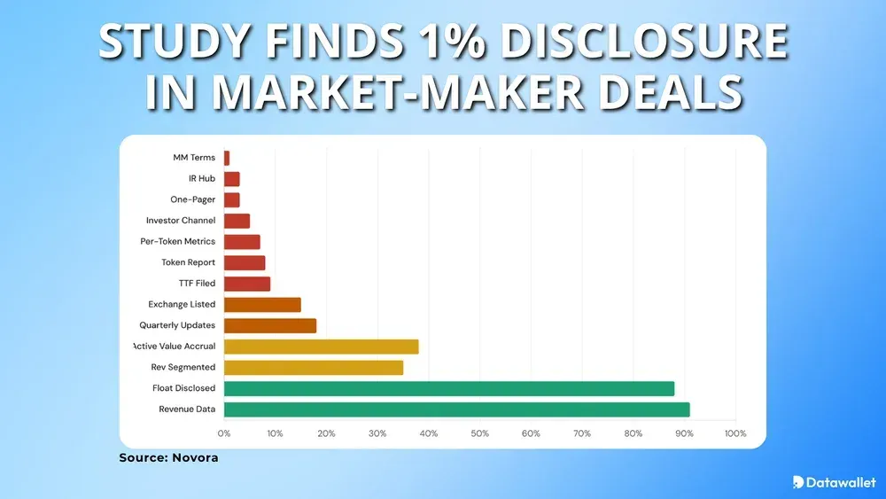 Study Finds 1% Disclosure in Market-Maker Deals