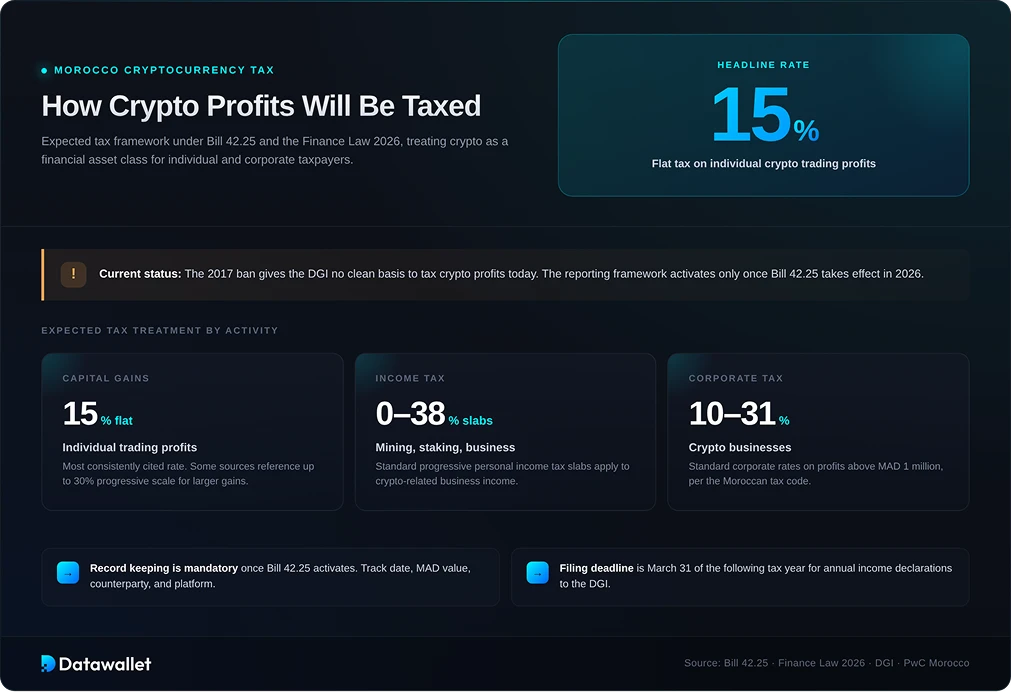 كيف تفرض المغرب الضرائب على العملات المشفرة
