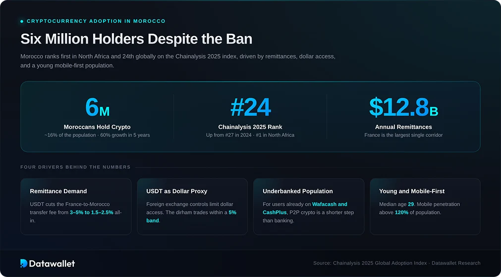 اعتماد العملات الرقمية المشفرة في المغرب