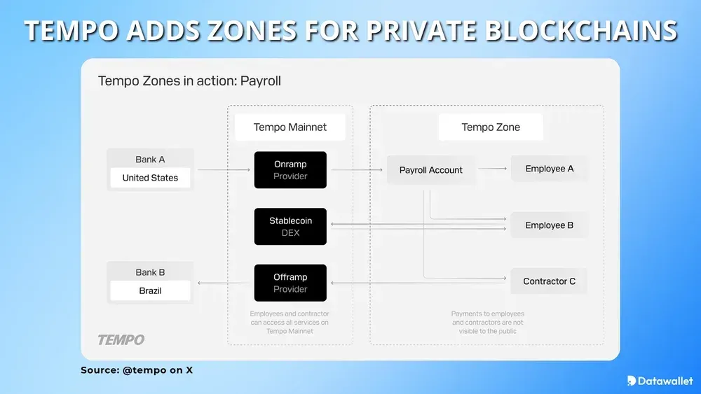 Tempo Unveils Zones for Private Blockchain Operations
