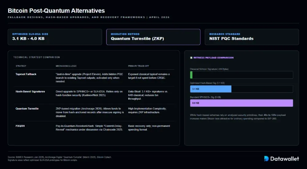 BIP-360 Alternatives