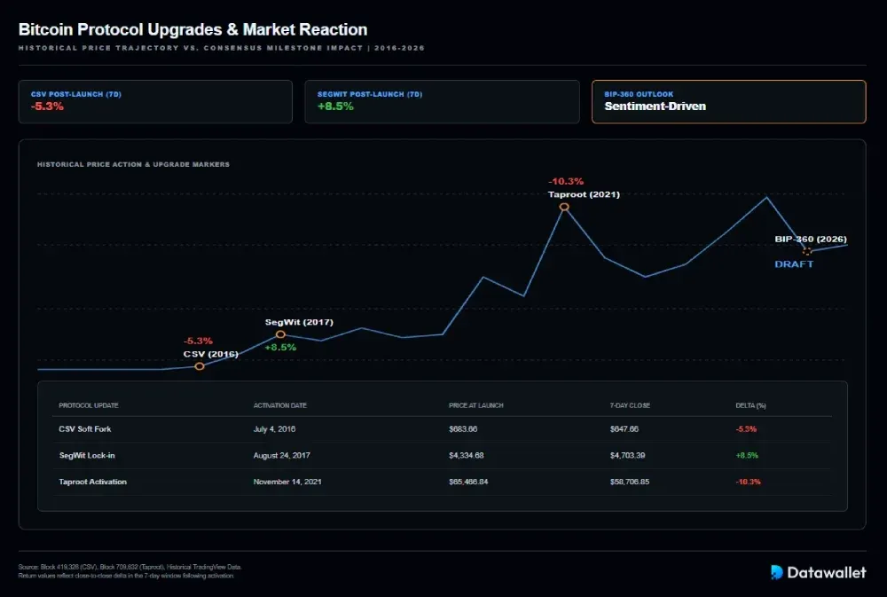 How BIP-360 Could Affect BTC Price