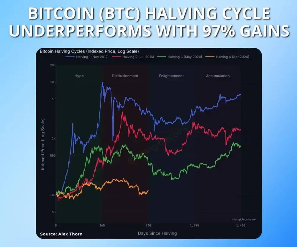Bitcoin Halving Cycle Underperforms With Only 97% Gains