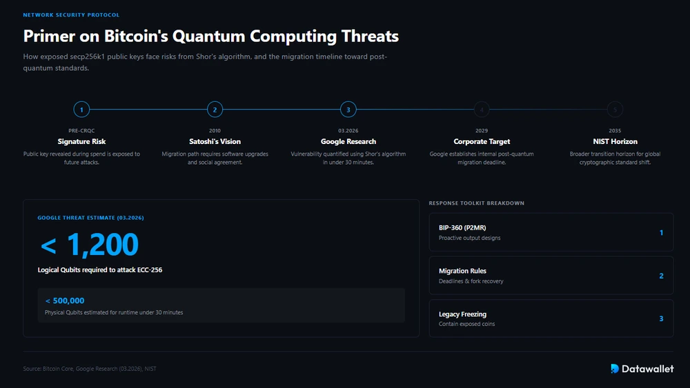 دليل موجز حول التهديدات التي تشكلها الحوسبة الكمومية على Bitcoin