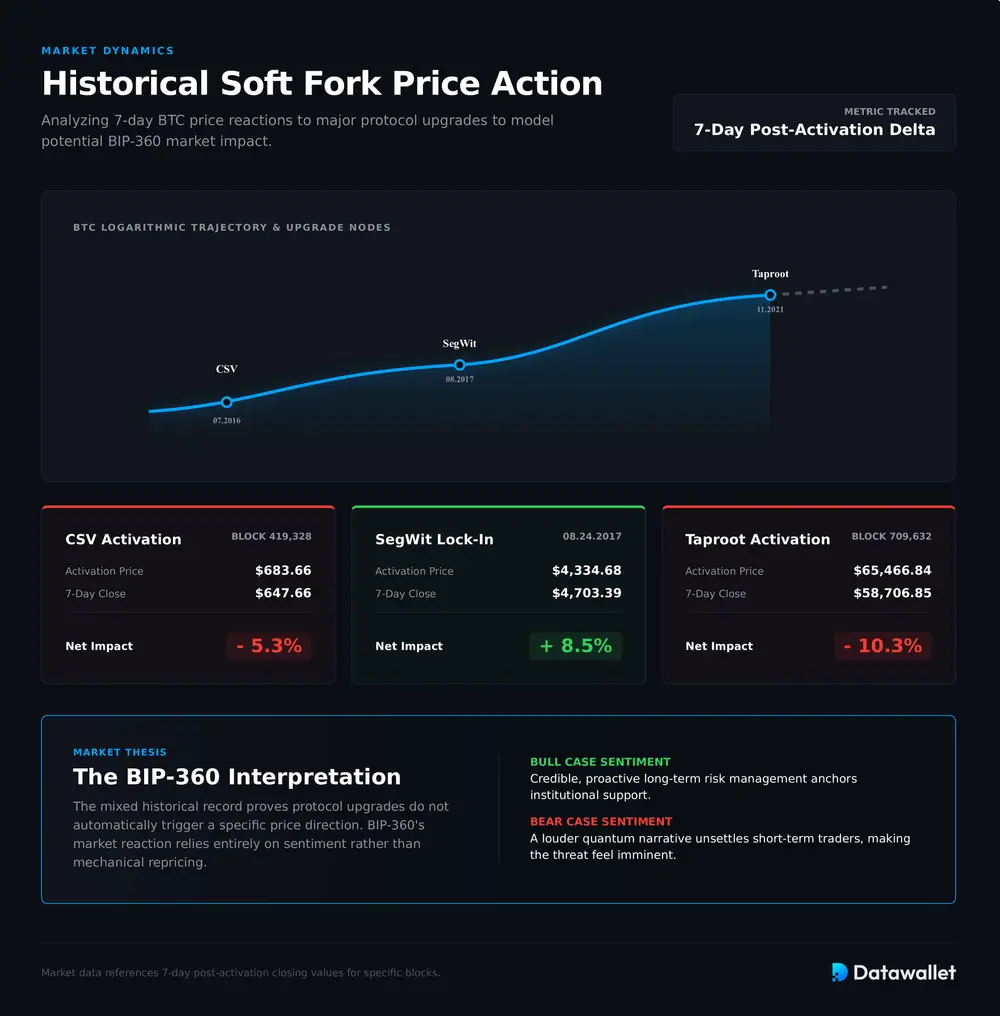 كيف يمكن أن يؤثر معيار BIP-360 على BTC