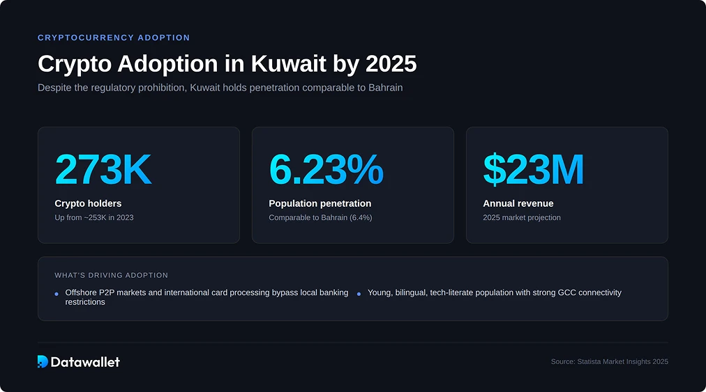 Adopción de la criptomoneda en Kuwait