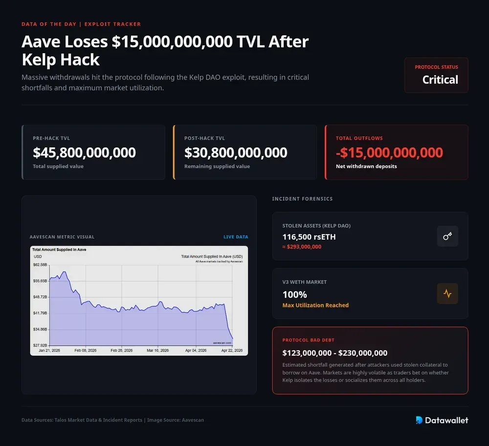 Aave Loses $15 Billion TVL After Kelp Hack