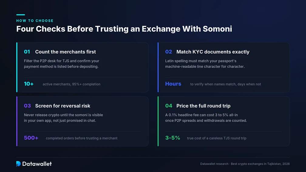 How to Choose a Crypto Exchange in Tajikistan