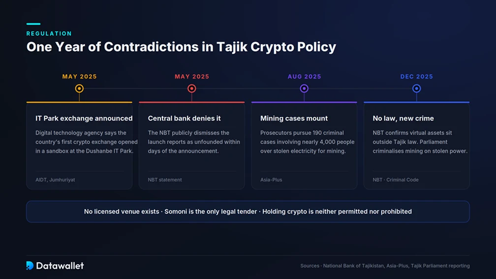 Crypto and Bitcoin Regulation in Tajikistan