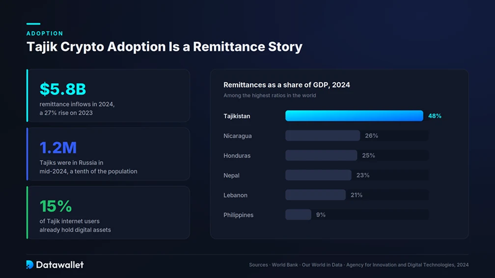 Cryptocurrency Adoption in Tajikistan