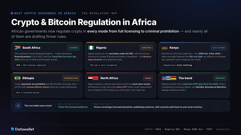 Regolamentazione di Crypto e Bitcoin in Africa