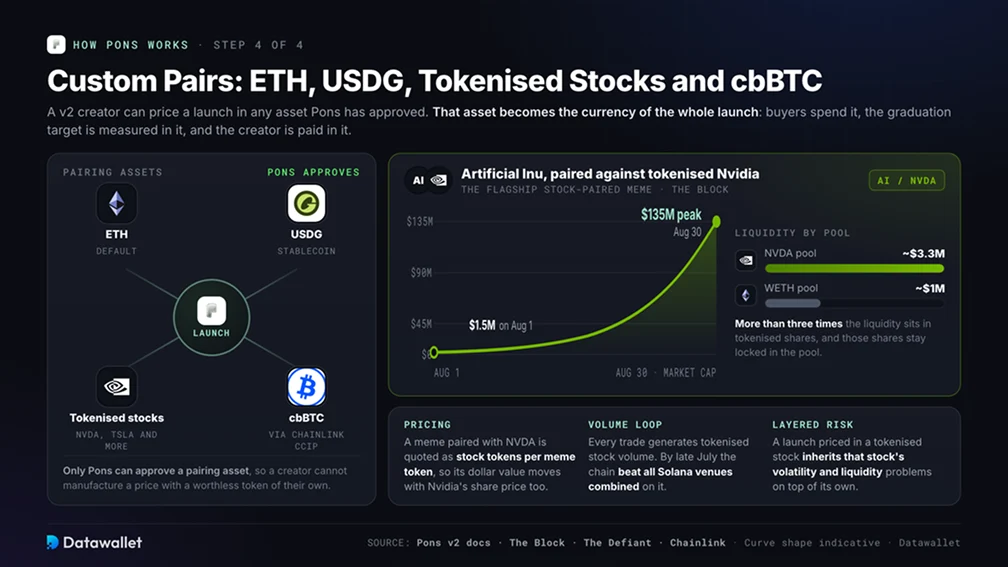 Custom Pairs: ETH, USDG, Tokenised Stocks and cbBTC