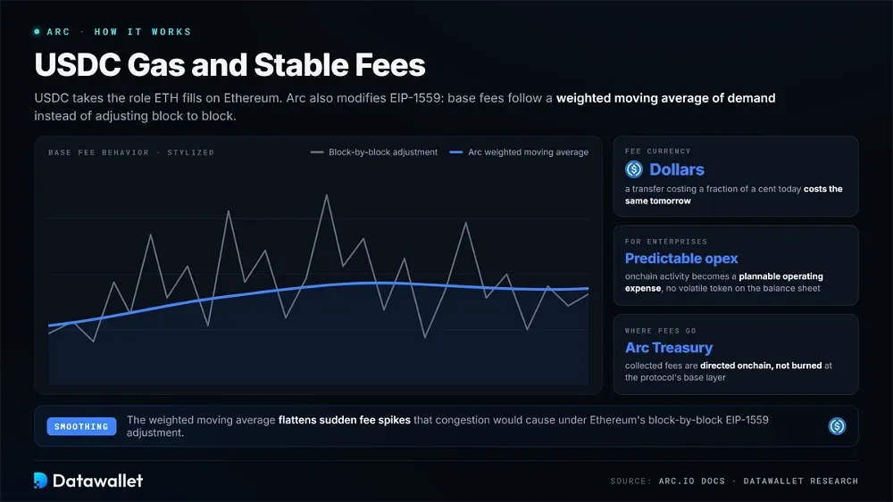 USDC Gas and Stable Fees